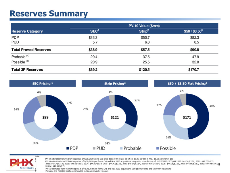 Corporate Presentation   December 2020 – PHX Minerals Inc. – slide 8