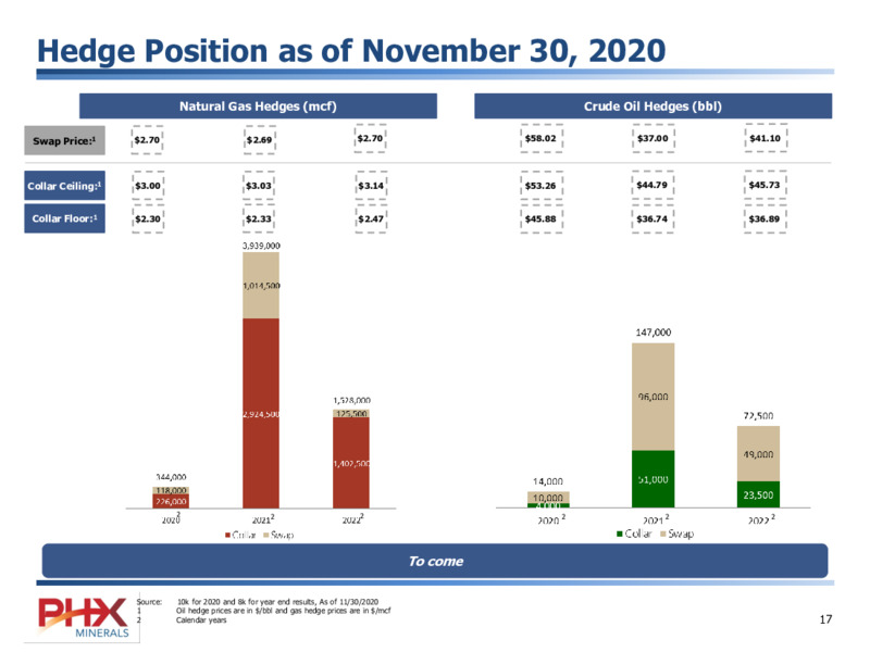 Corporate Presentation   December 2020 – PHX Minerals Inc. – slide 17