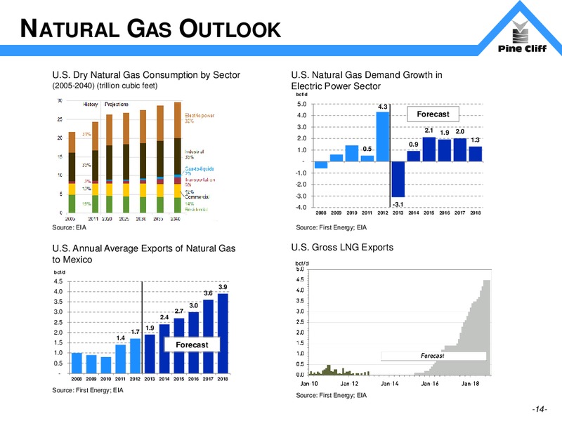 Investor Update – Pine Cliff Energy Ltd. – slide 14