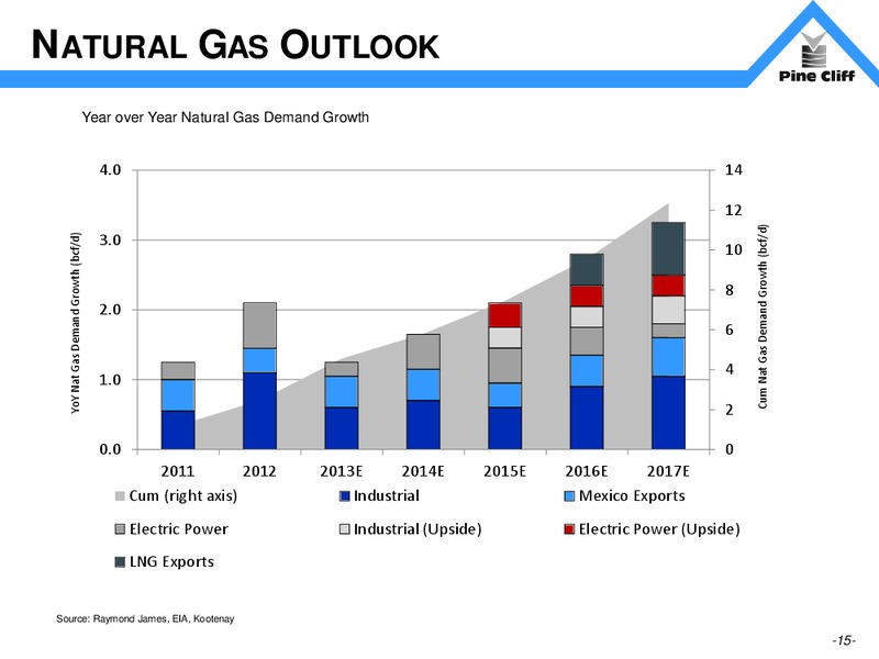Investor Update – Pine Cliff Energy Ltd. – slide 15