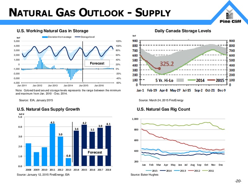 APRIL 2015 INVESTOR UPDATE – Pine Cliff Energy Ltd. – slide 20