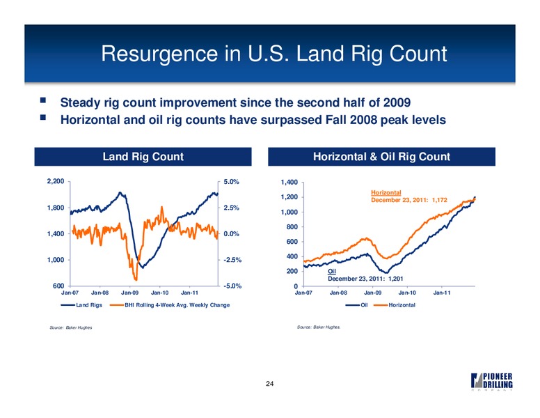 PRITCHARD CAPITAL ENERGIZE 2012 CONFERENCE – Pioneer Energy Services Corp. – slide 23