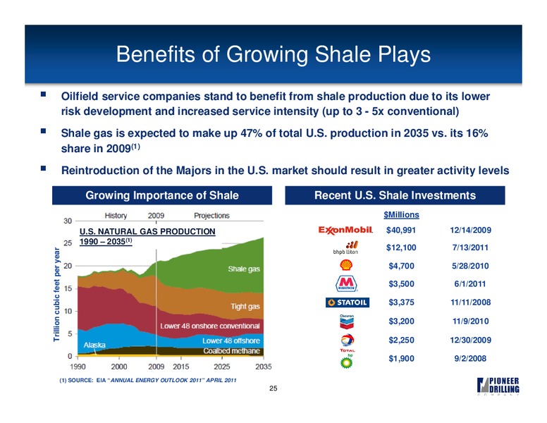 PRITCHARD CAPITAL ENERGIZE 2012 CONFERENCE – Pioneer Energy Services Corp. – slide 24