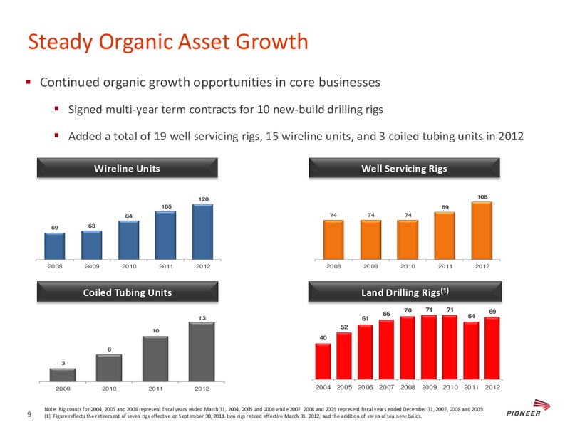 GOLDMAN SACHS GLOBAL ENERGY CONFERENCE – Pioneer Energy Services Corp. – slide 8