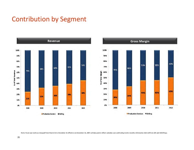 HOWARD WEIL 41ST ANNUAL ENERGY CONFERENCE – Pioneer Energy Services Corp. – slide 25