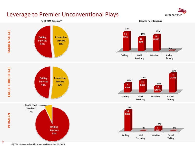 Howard Weil 42nd Annual Energy Conference – Pioneer Energy Services Corp. – slide 7
