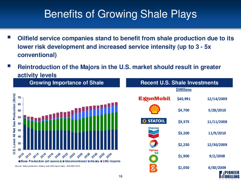 HOWARD WEIL 39TH ANNUAL ENERGY CONFERENCE – Pioneer Energy Services Corp. – slide 15