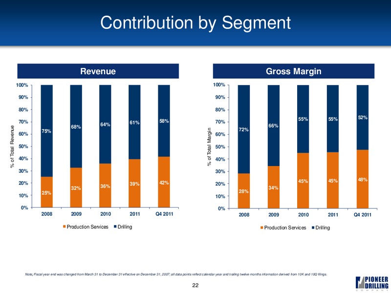 GLOBAL HUNTER SECURITIES 1X1 CHICAGO NAM LAND DRILLER CONFERENCE – Pioneer Energy Services Corp. – slide 21