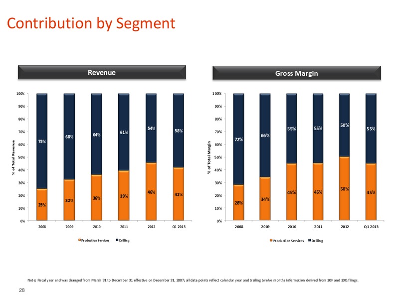 ISI BERMUDA ENERGY CONFERENCE – Pioneer Energy Services Corp. – slide 27