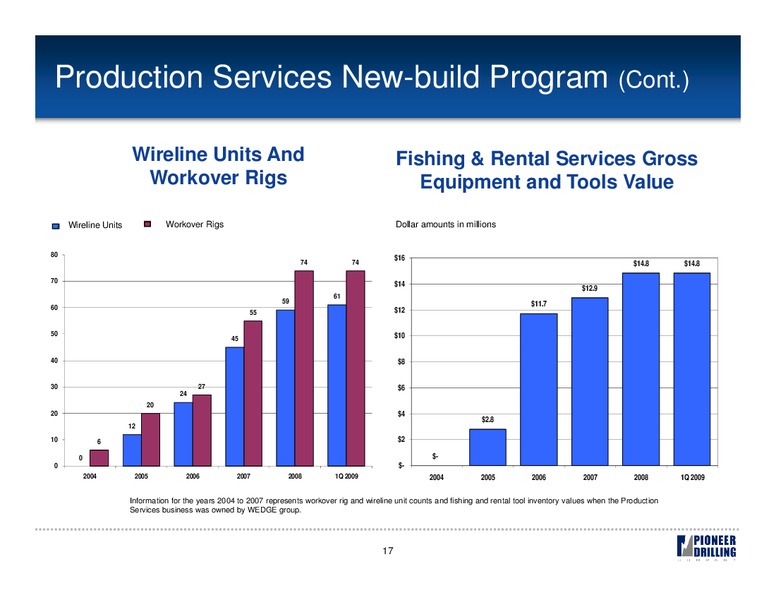 UBS GLOBAL OIL & GAS CONFERENCE – Pioneer Energy Services Corp. – slide 16