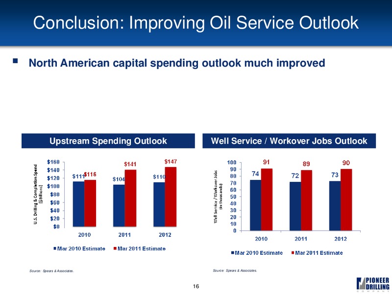 JEFFERIES AND COMPANY – Pioneer Energy Services Corp. – slide 15