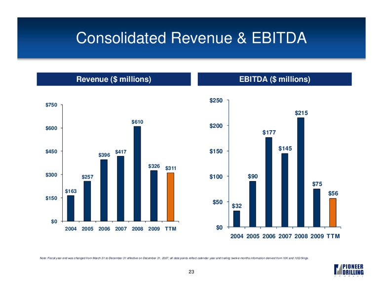 UBS GLOBAL OIL AND GAS CONFERENCE – Pioneer Energy Services Corp. – slide 22