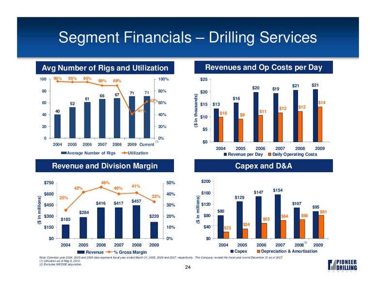UBS GLOBAL OIL AND GAS CONFERENCE – Pioneer Energy Services Corp. – slide 23