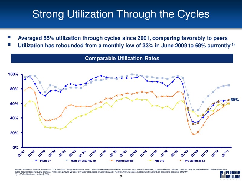 GLOBAL HUNTER SECURITIES CONFERENCE – Pioneer Energy Services Corp. – slide 8