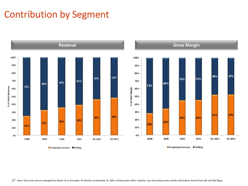 BARCLAYS CEO ENERGY POWER CONFERENCE – Pioneer Energy Services Corp. – slide 26