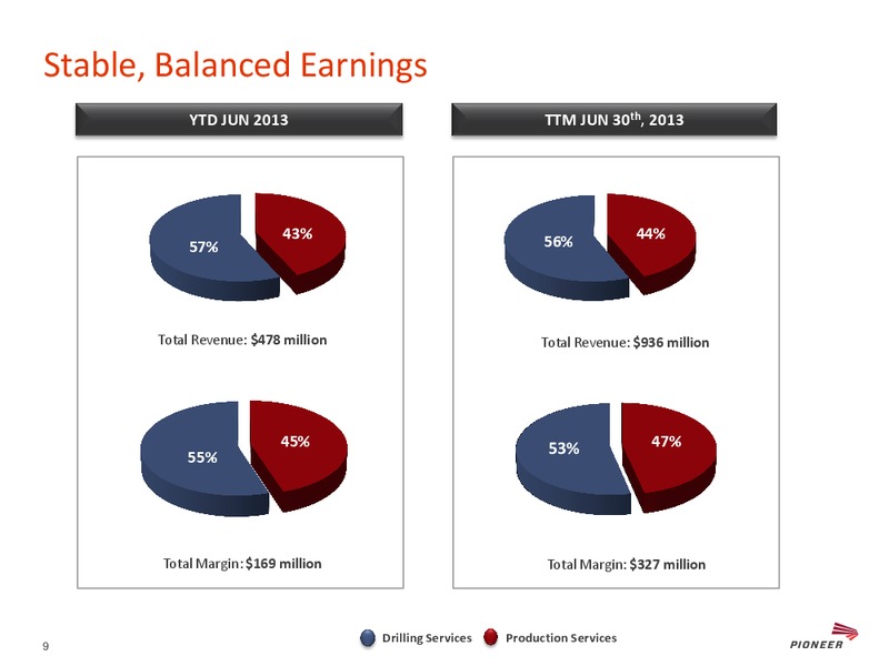BARCLAYS CEO ENERGY POWER CONFERENCE – Pioneer Energy Services Corp. – slide 8