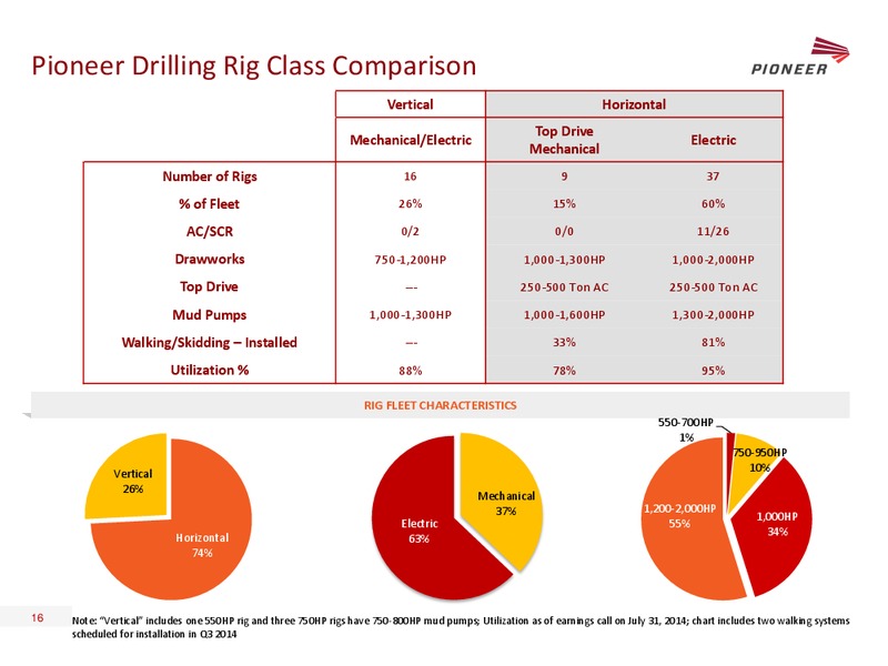 JOHNSON RICE ENERGY CONFERENCE – Pioneer Energy Services Corp. – slide 15