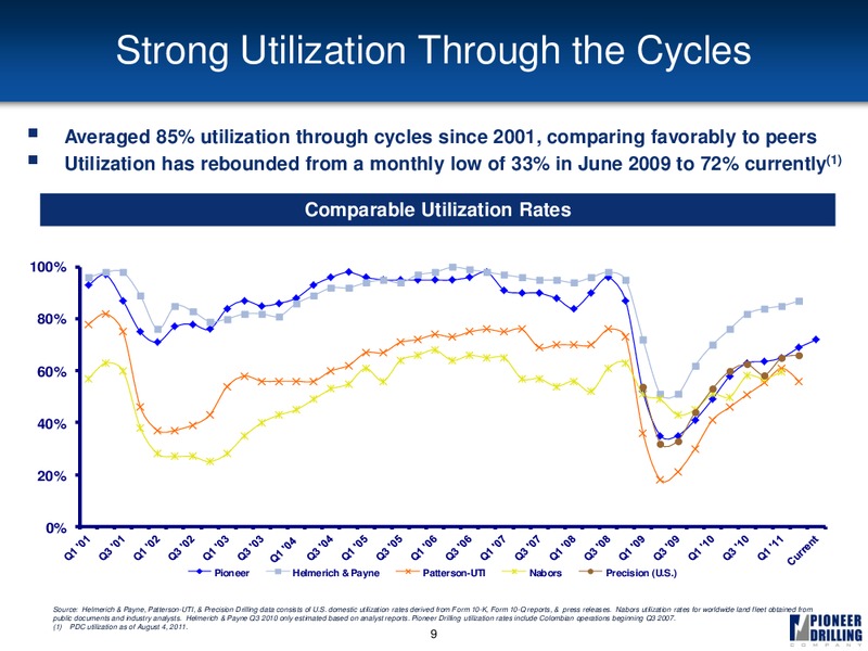 JOHNSON RICE ENERGY CONFERENCE – Pioneer Energy Services Corp. – slide 8