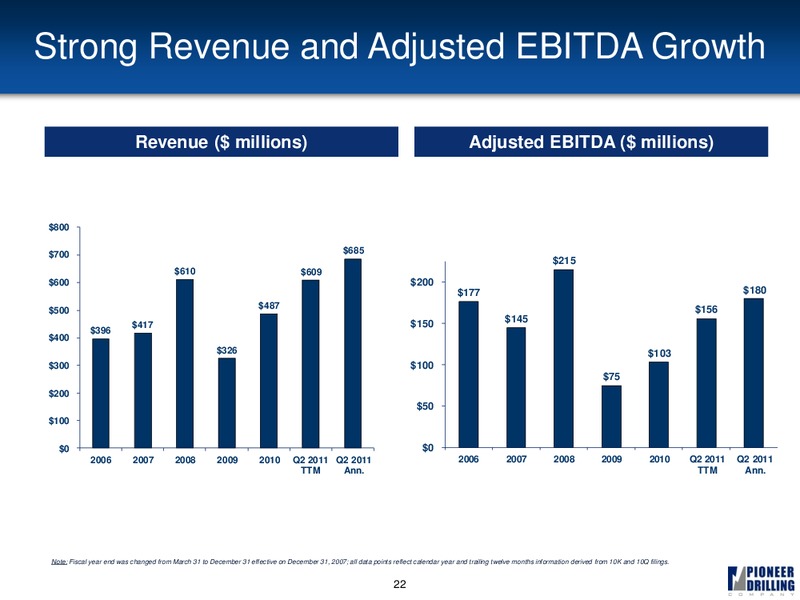 JOHNSON RICE ENERGY CONFERENCE – Pioneer Energy Services Corp. – slide 21