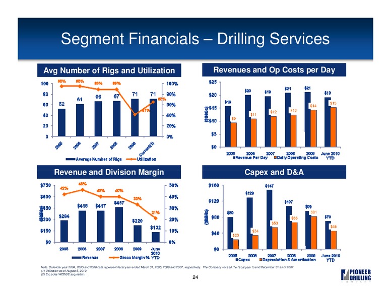 JOHNSON RICE & COMPANY ENERGY CONFERENCE – Pioneer Energy Services Corp. – slide 23