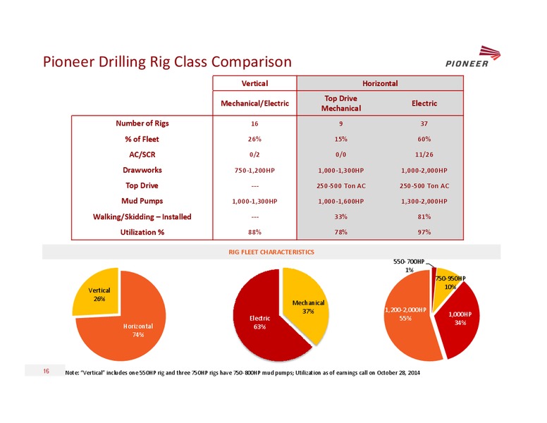 JEFFERIES 2014 ENERGY CONFERENCE – Pioneer Energy Services Corp. – slide 15