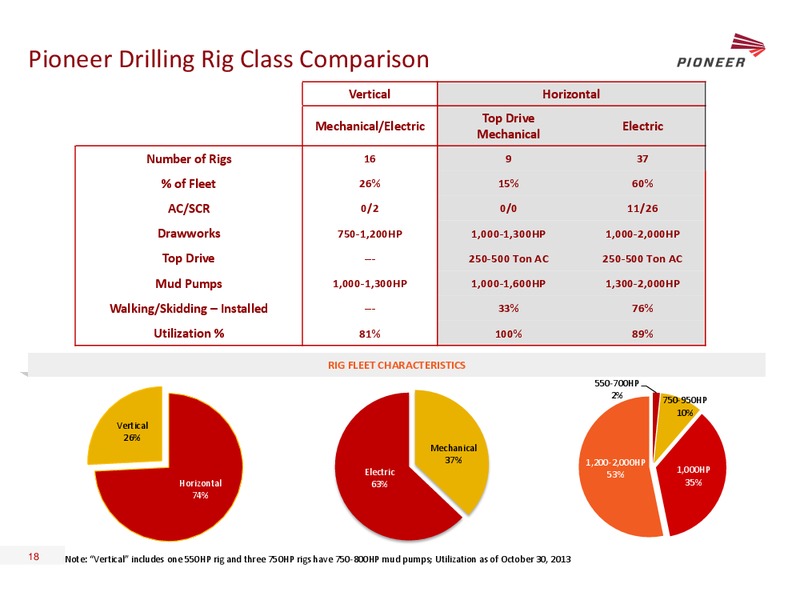 STEPHENS FALL 2013 INVESTMENT CONFERENCE – Pioneer Energy Services Corp. – slide 17