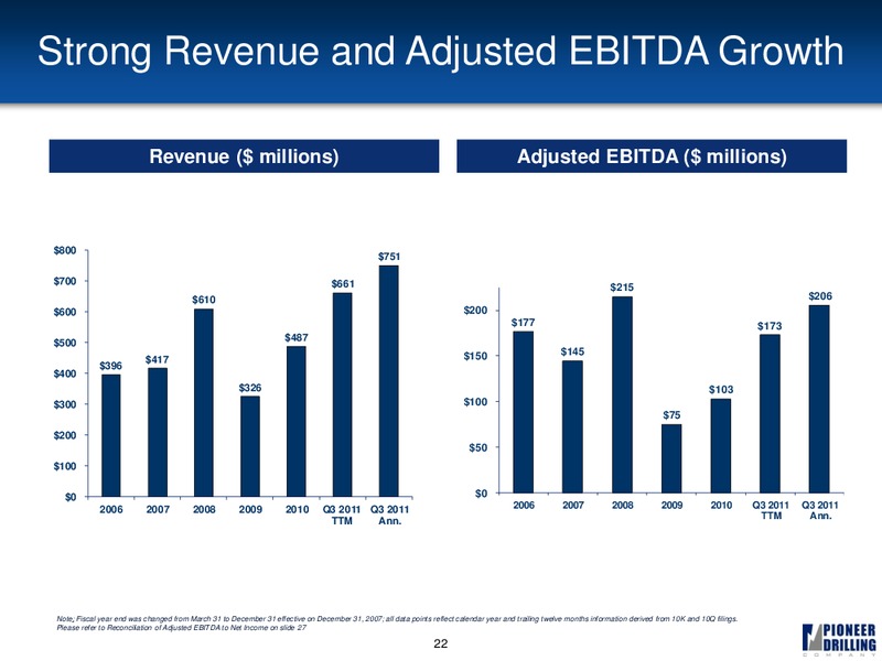 DAHLMAN ROSE & CO ULTIMATE OIL SERVICES & DRILLING CONFERENCE – Pioneer Energy Services Corp. – slide 21