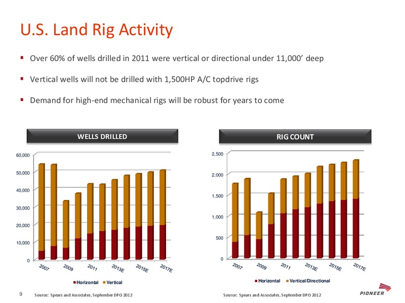CAPITAL ONE SOUTHCOAST 7TH ANNUAL ENERGY CONFERENCE – Pioneer Energy Services Corp. – slide 8