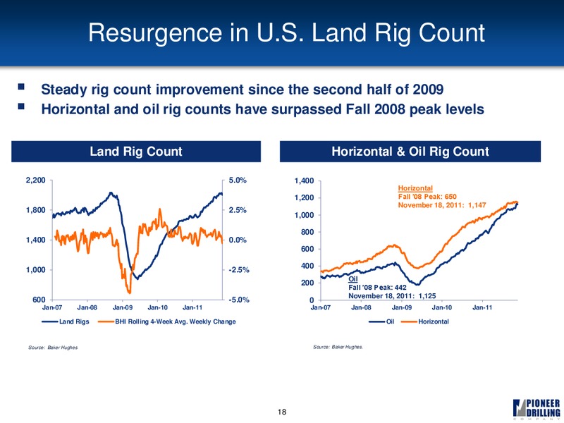 CAPITAL ONE SOUTHCOAST 6TH ANNUAL ENERGY CONFERENCE – Pioneer Energy Services Corp. – slide 17