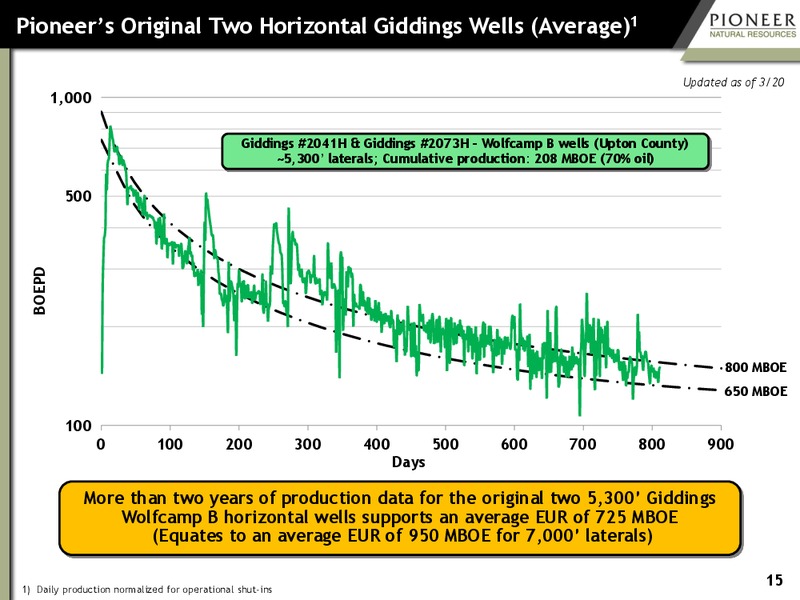 Howard Weil Energy Conference – Pioneer Natural Resources Co. – slide 14