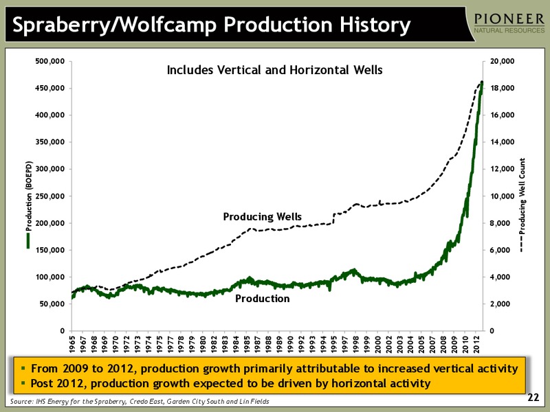 Credit Suisse Best of Breed Symposium – Pioneer Natural Resources Co. – slide 21