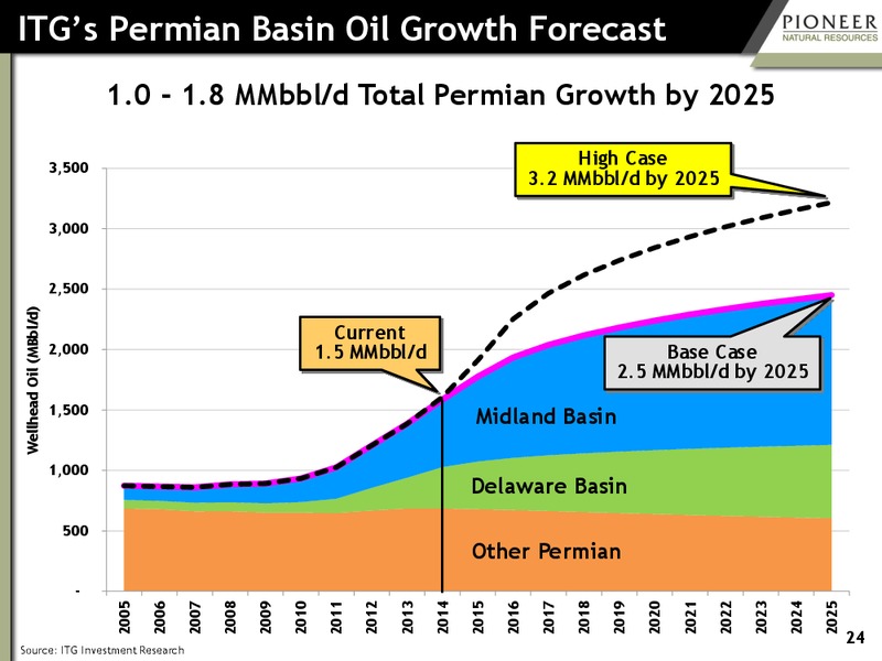 Energy Capital Conference – Pioneer Natural Resources Co. – slide 23