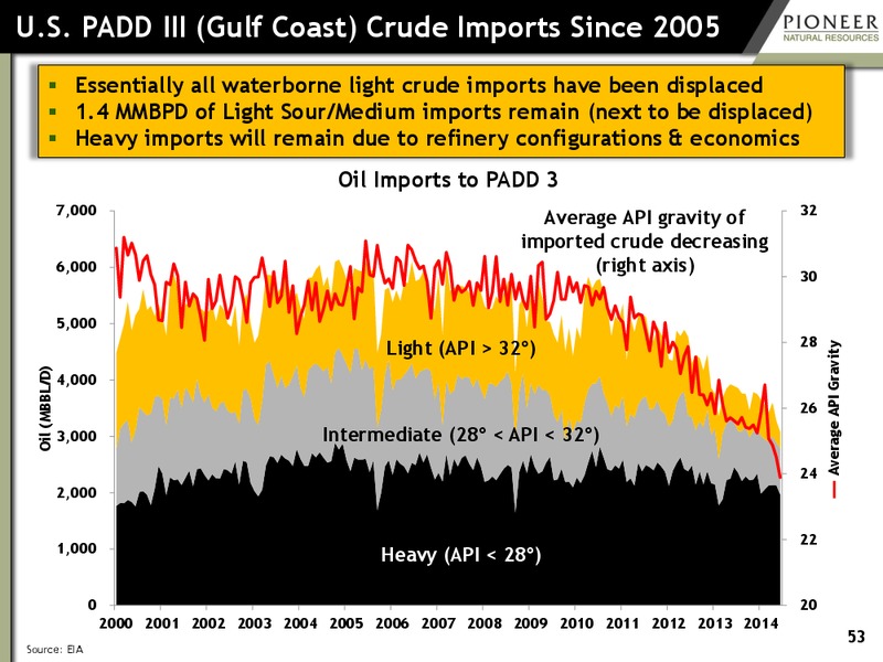 investor presentation – Pioneer Natural Resources Co. – slide 52