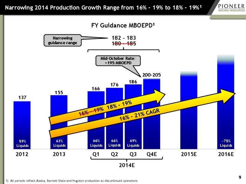 Third Quarter 2014 Earnings – Pioneer Natural Resources Co. – slide 8