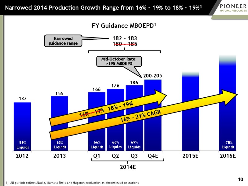Bank of America 2014 Global Energy Conference – Pioneer Natural Resources Co. – slide 9