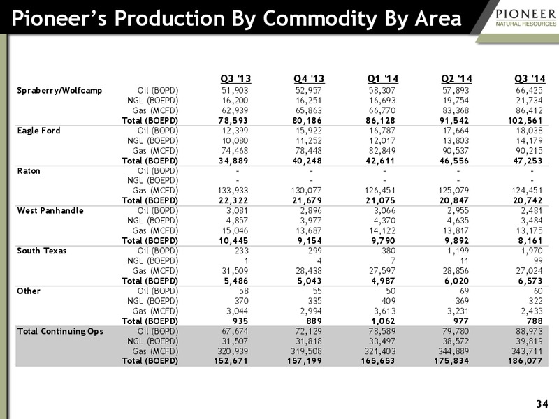 Bank of America 2014 Global Energy Conference – Pioneer Natural Resources Co. – slide 33