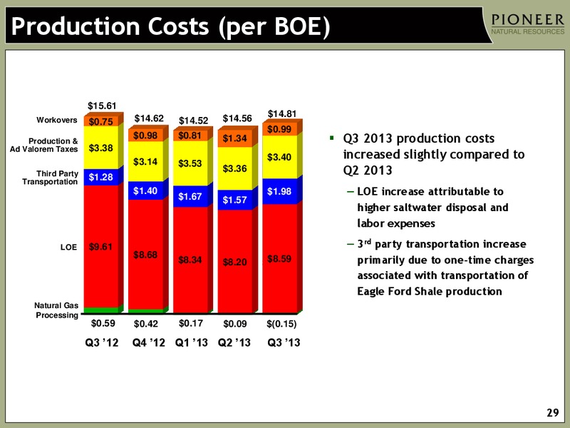 INVESTOR PRESENTATION – Pioneer Natural Resources Co. – slide 28