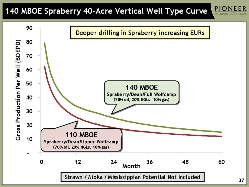 CREDIT SUISSE ENERGY CONFERENCE – Pioneer Natural Resources Co. – slide 36
