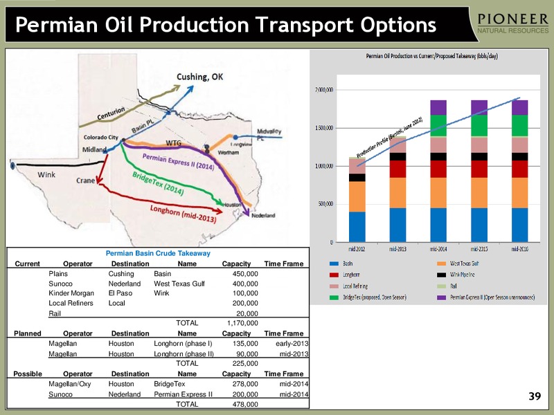 CREDIT SUISSE ENERGY CONFERENCE – Pioneer Natural Resources Co. – slide 38