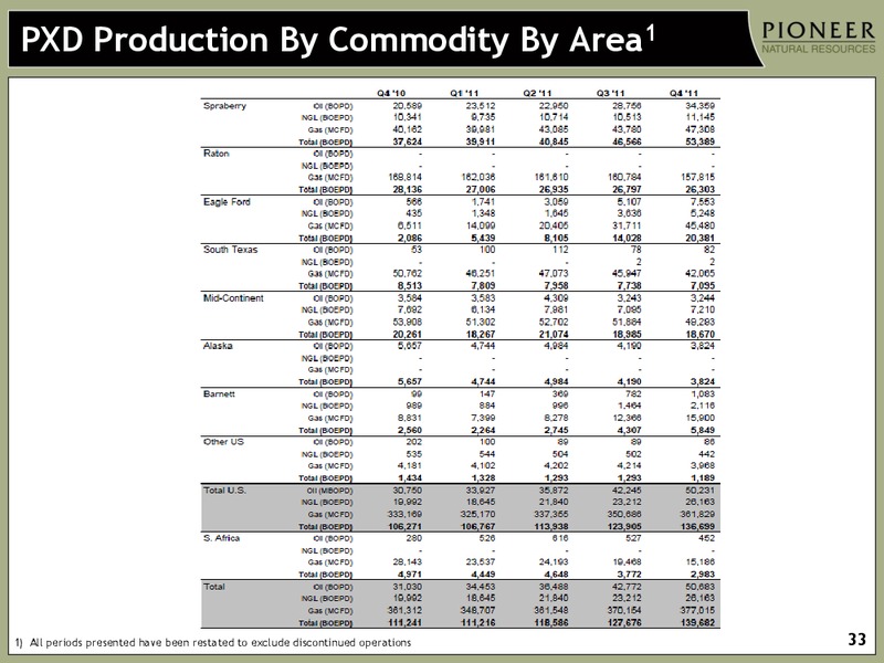 CREDIT SUISSE 2012 ENERGY SUMMIT – Pioneer Natural Resources Co. – slide 32