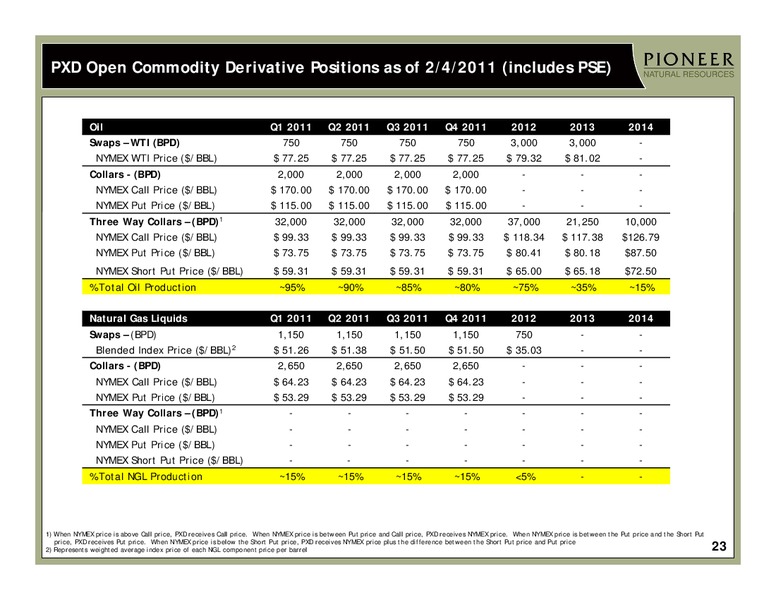 CREDIT SUISSE 2011 ENERGY SUMMIT – Pioneer Natural Resources Co. – slide 22