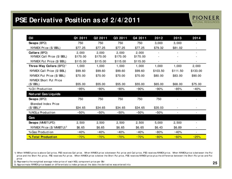 CREDIT SUISSE 2011 ENERGY SUMMIT – Pioneer Natural Resources Co. – slide 24