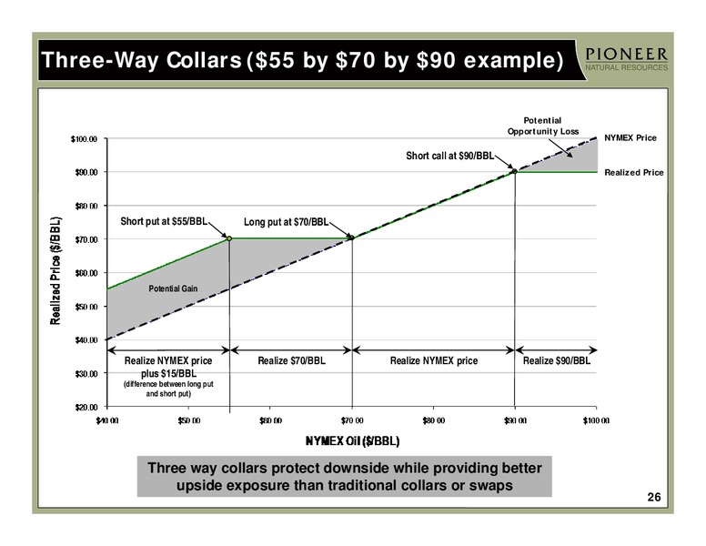 CREDIT SUISSE 2011 ENERGY SUMMIT – Pioneer Natural Resources Co. – slide 25
