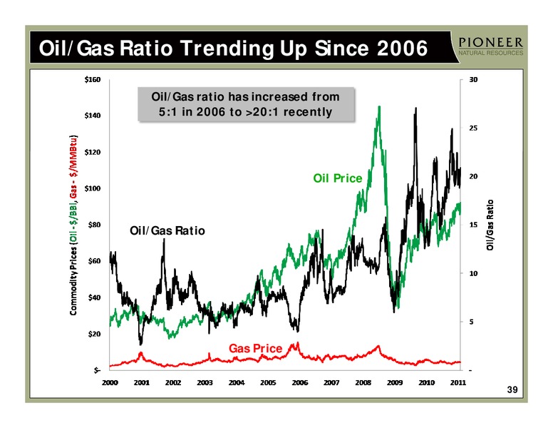 CREDIT SUISSE 2011 ENERGY SUMMIT – Pioneer Natural Resources Co. – slide 38
