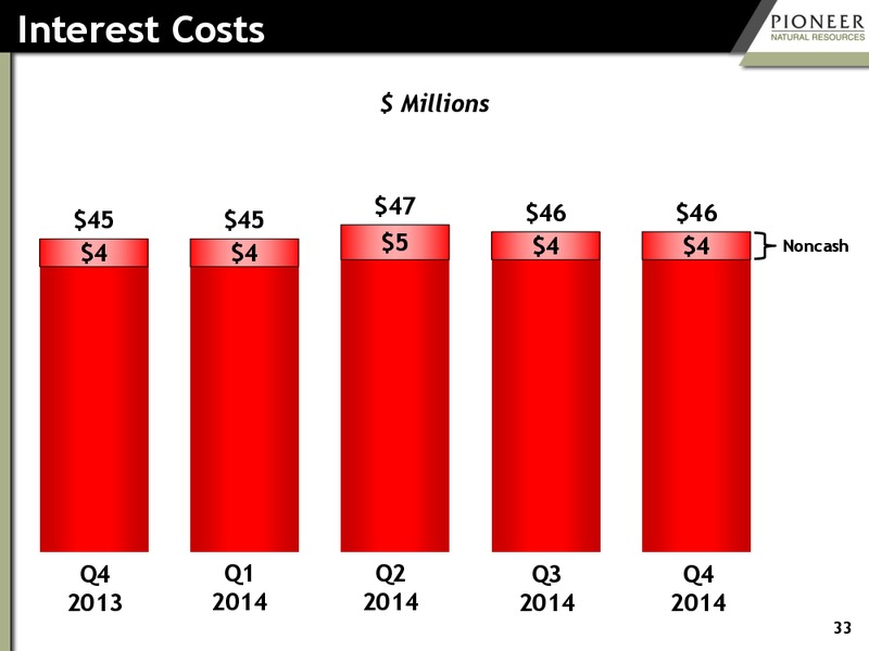 Q4 2014 Earnings and 2015 Capital Program – Pioneer Natural Resources Co. – slide 31