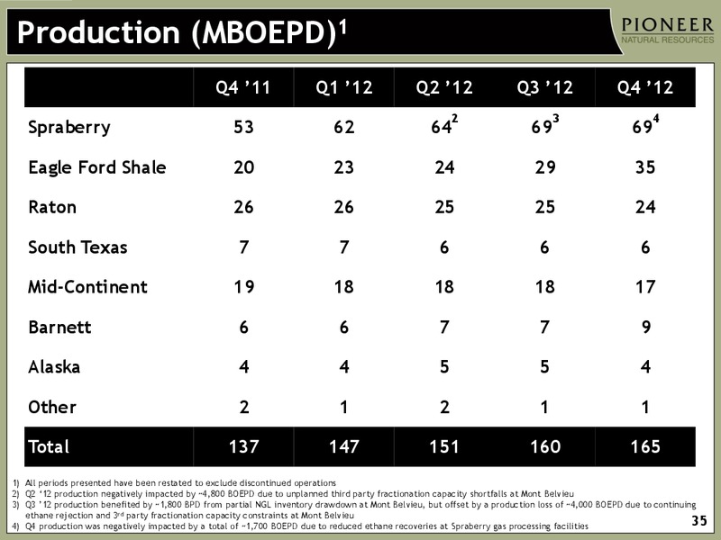 INVESTOR PRESENTATION – Pioneer Natural Resources Co. – slide 34