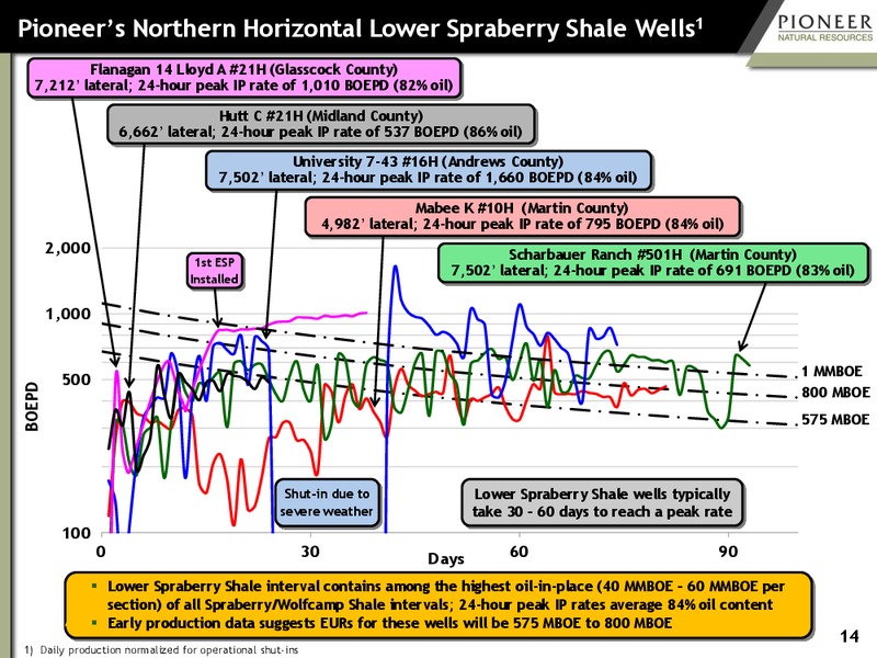INVESTOR PRESENTATION – Pioneer Natural Resources Co. – slide 13