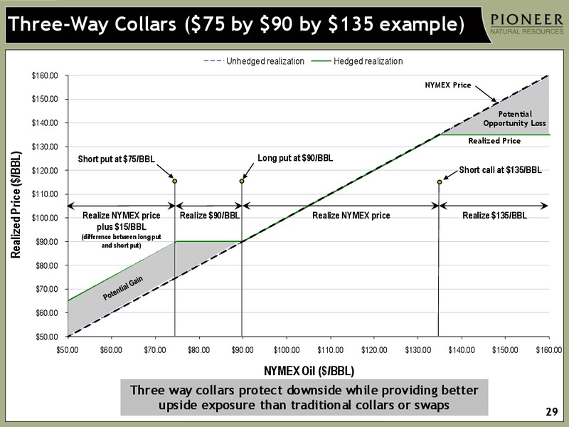 HOWARD WEIL ENERGY CONFERENCE – Pioneer Natural Resources Co. – slide 28