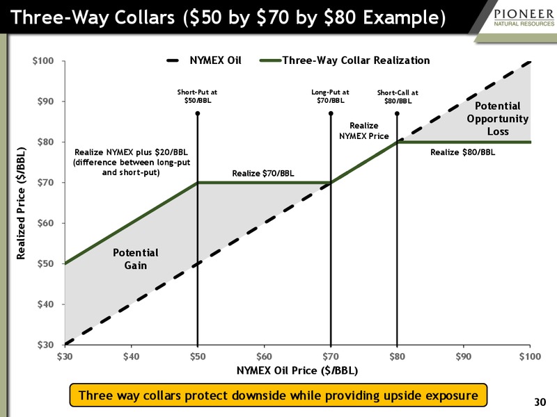 HOWARD WEIL ENERGY CONFERENCE – Pioneer Natural Resources Co. – slide 29
