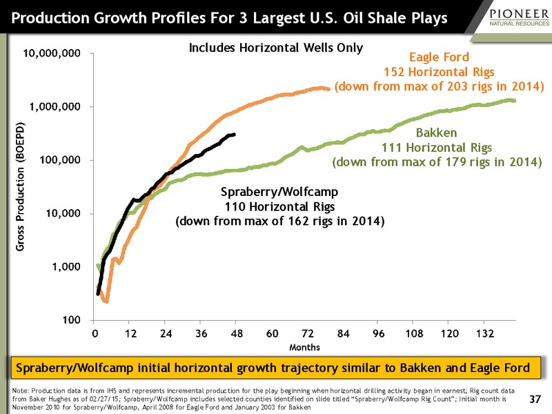 HOWARD WEIL ENERGY CONFERENCE – Pioneer Natural Resources Co. – slide 36